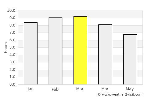 Wattala average rain in March