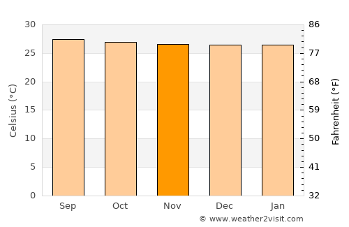 Wattala average temperature in November