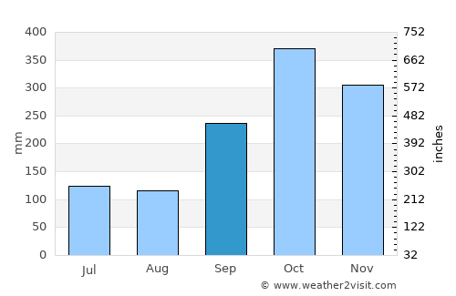 Wattala average rain in September