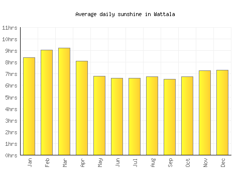 Wattala average daily sunshine chart