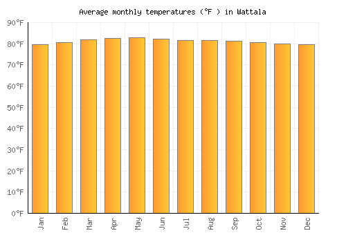 Wattala average temperature chart (Fahrenheit)