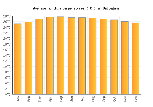 Wattegama average temperature chart (Celsius)