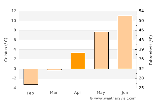 Wattens average temperature in April