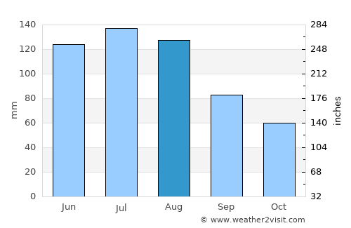 Wattens average rain in August