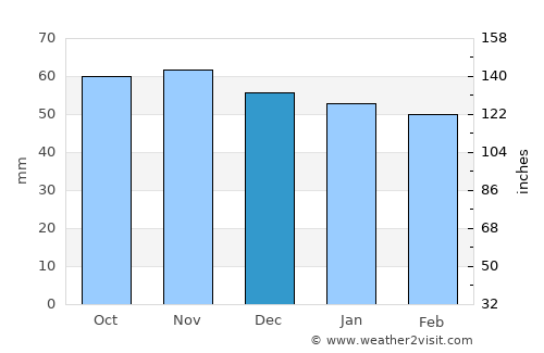 Wattens average rain in December