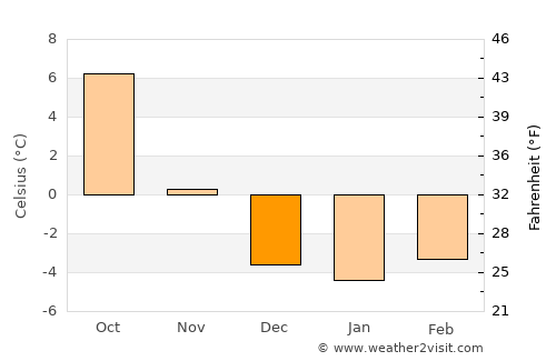 Wattens average temperature in December