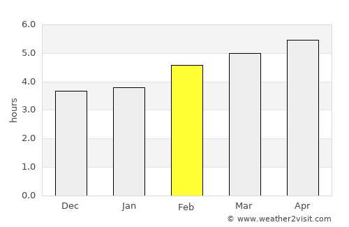 Wattens average rain in February