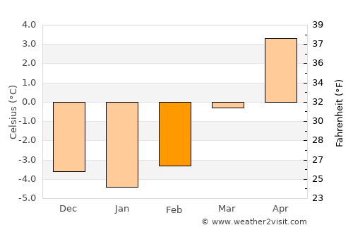 Wattens average temperature in February