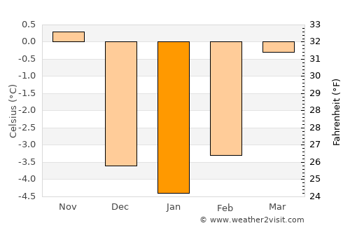 Wattens average temperature in January