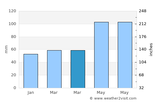 Wattens average rain in March