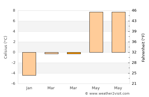 Wattens average temperature in March