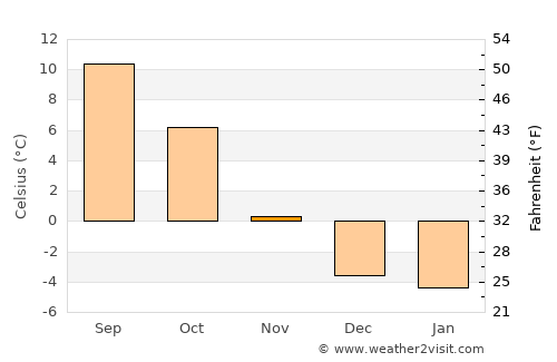 Wattens average temperature in November