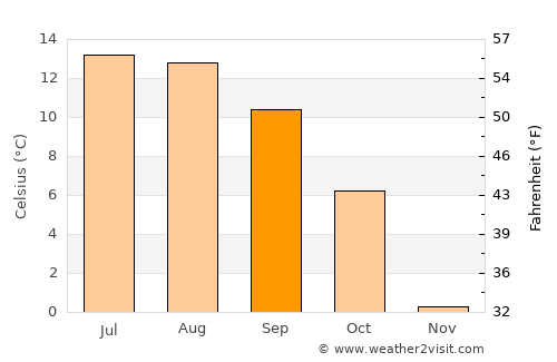 Wattens average temperature in September