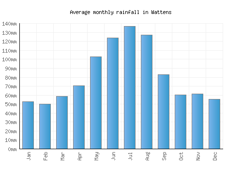 Wattens monthly rainfall chart (mm)