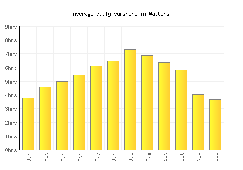 Wattens average daily sunshine chart