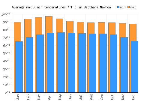 Watthana Nakhon average minimum / maximum temperatures (Fahrenheit)