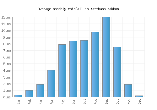 Watthana Nakhon monthly rainfall chart (inches)