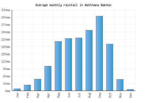 Watthana Nakhon monthly rainfall chart (mm)