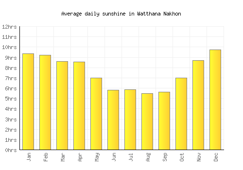 Watthana Nakhon average daily sunshine chart