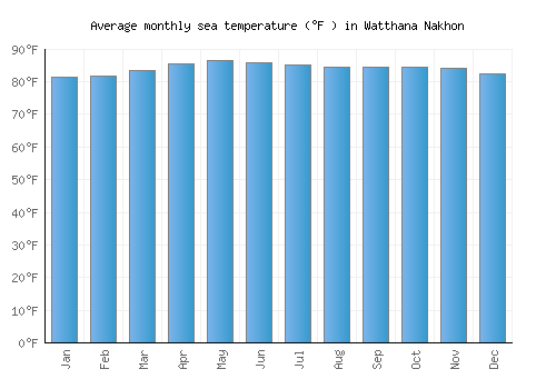 Watthana Nakhon average sea temperature chart (Fahrenheit)