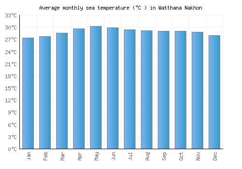 Watthana Nakhon average sea temperature chart (Celsius)