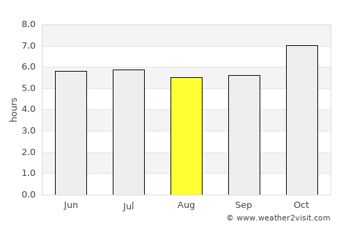 Watthana Nakhon average rain in August