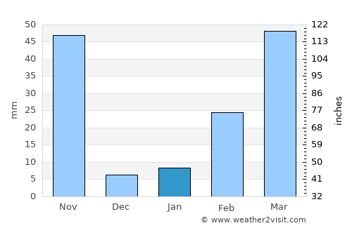 Watthana Nakhon average rain in January