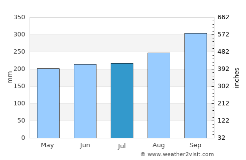 Watthana Nakhon average rain in July