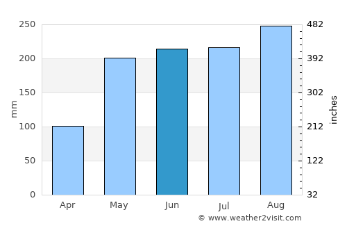 Watthana Nakhon average rain in June
