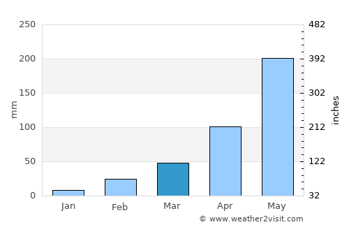 Watthana Nakhon average rain in March