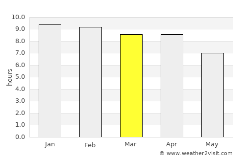Watthana Nakhon average rain in March