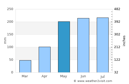 Watthana Nakhon average rain in May