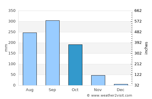 Watthana Nakhon average rain in October