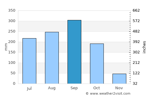 Watthana Nakhon average rain in September