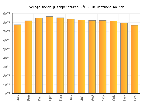 Watthana Nakhon average temperature chart (Fahrenheit)