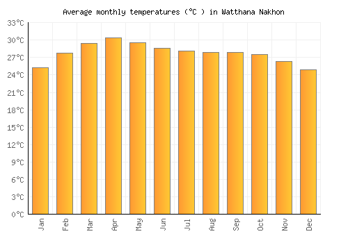 Watthana Nakhon average temperature chart (Celsius)