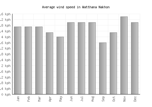 Watthana Nakhon average winspeed by month (km/h)
