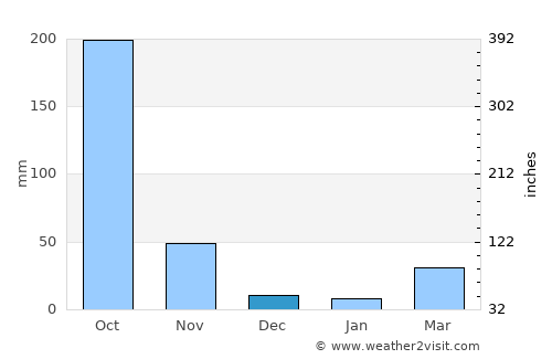 Watthana average rain in December