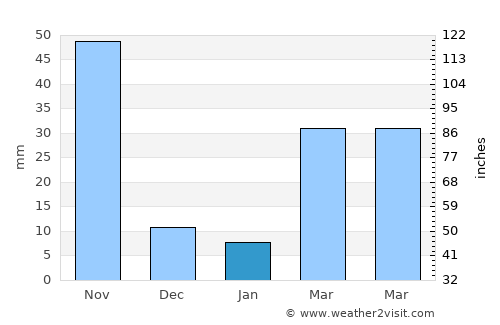 Watthana average rain in January