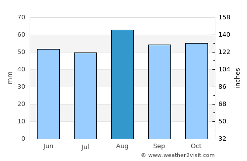 Watton average rain in August