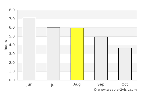 Watton average rain in August