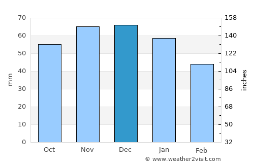 Watton average rain in December