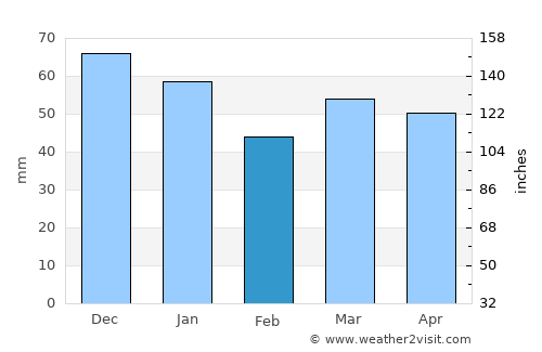 Watton average rain in February