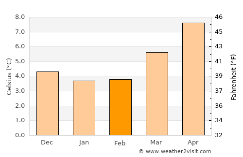 Watton average temperature in February