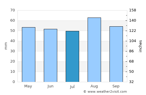 Watton average rain in July