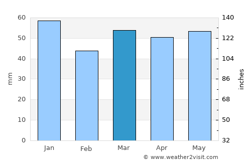 Watton average rain in March