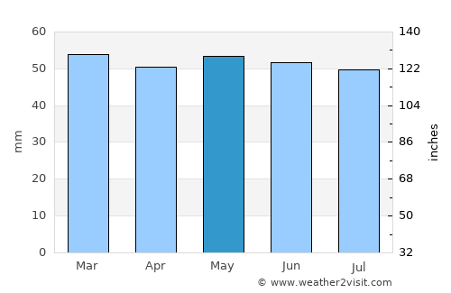 Watton average rain in May
