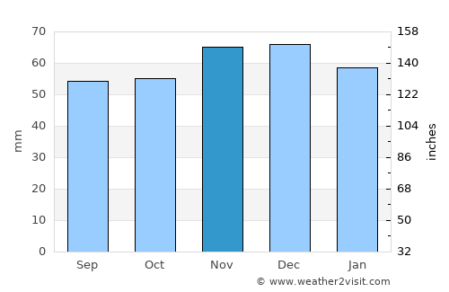 Watton average rain in November