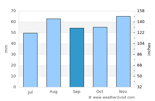Watton average rain in September