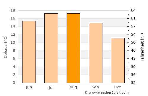 Wattrelos average temperature in August